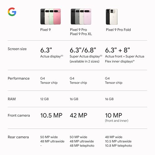 Google Pixel 9 - Unlocked Android Smartphone with Gemini, 24-Hour Battery, Advanced Camera, and 6.3" Actua Display - Like New
